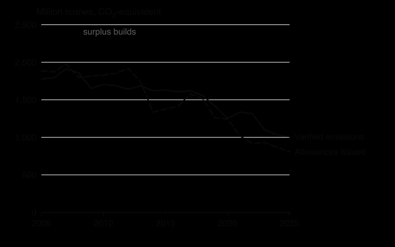 Line chart, EU ETS stationary installations 2005–2025, million tonnes CO2e. Allowances issued (dashed) exceed verified emissions (solid) in 2009–2012. Emissions fall from about 1,777 in 2005 to 1,009 in 2025; allowances to 809.