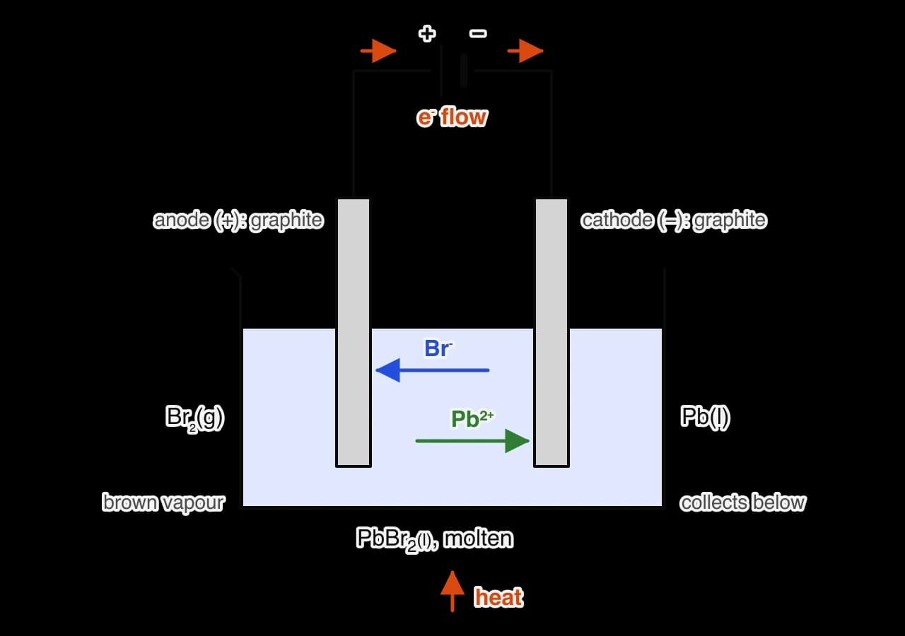 Electrolytic cell: two graphite electrodes in molten lead(II) bromide, heated from below, connected to a dc supply. The anode (positive, left) gives bromine gas, a brown vapour; the cathode (negative, right) gives liquid lead, which collects below.