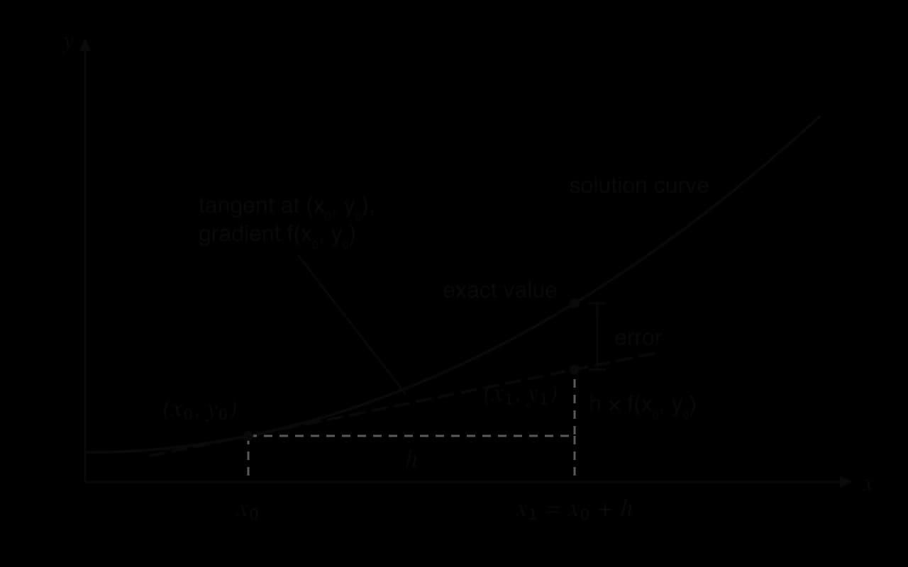 One Euler step: from (x₀, y₀) on a convex solution curve, the tangent with gradient f(x₀, y₀) is followed for a run h and a rise h × f(x₀, y₀) to (x₁, y₁), which lies below the exact value at x₁; the gap is labelled error.