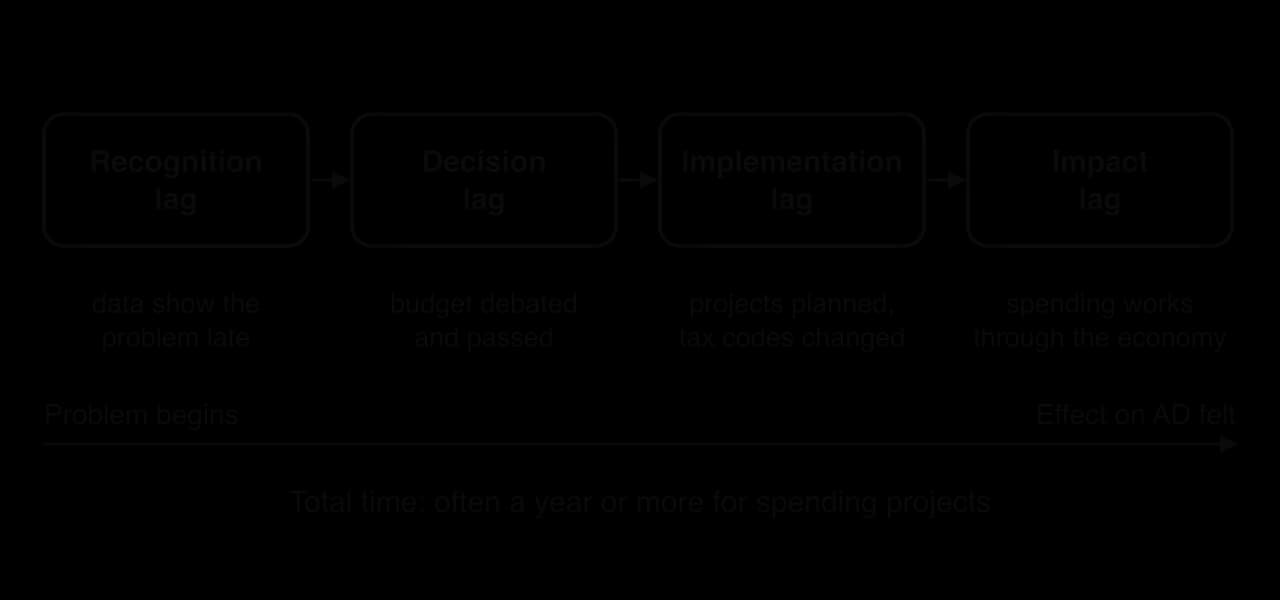 Flow of four boxes joined by arrows: recognition lag (data show the problem late), decision lag (budget debated and passed), implementation lag (projects planned, tax codes changed), impact lag (spending works through the economy); often a year or more in total.