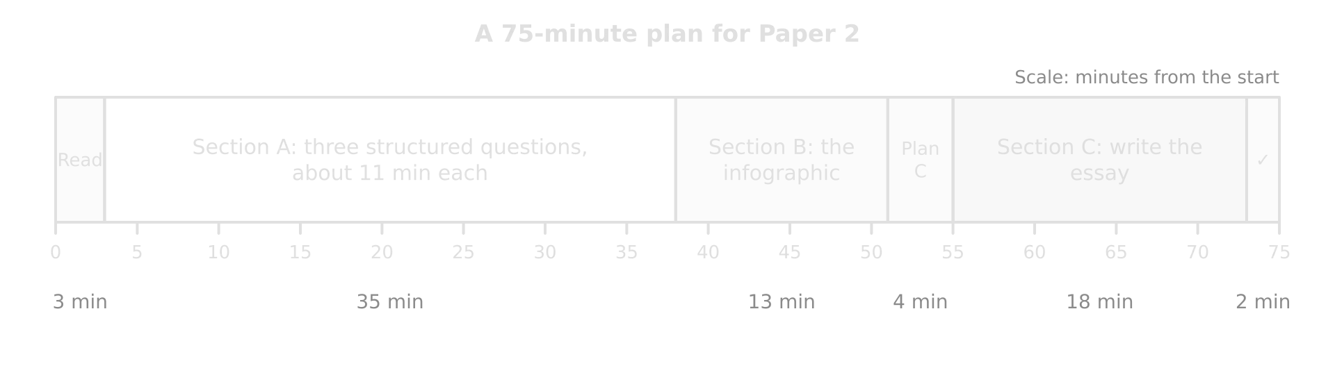 Timeline of 75 minutes for Paper 2: read 3, Section A 35, Section B 13, plan Section C 4, write Section C 18, check 2 minutes.