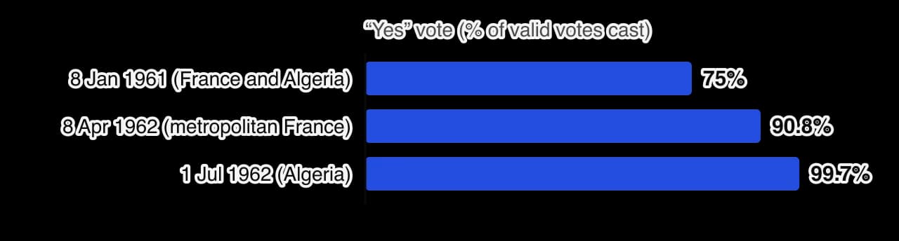 Horizontal bar chart of yes votes in three referendums: 8 January 1961 on self-determination, 75 per cent; 8 April 1962 on the Évian Accords in metropolitan France, 90.8 per cent; 1 July 1962 on independence in Algeria, 99.7 per cent.