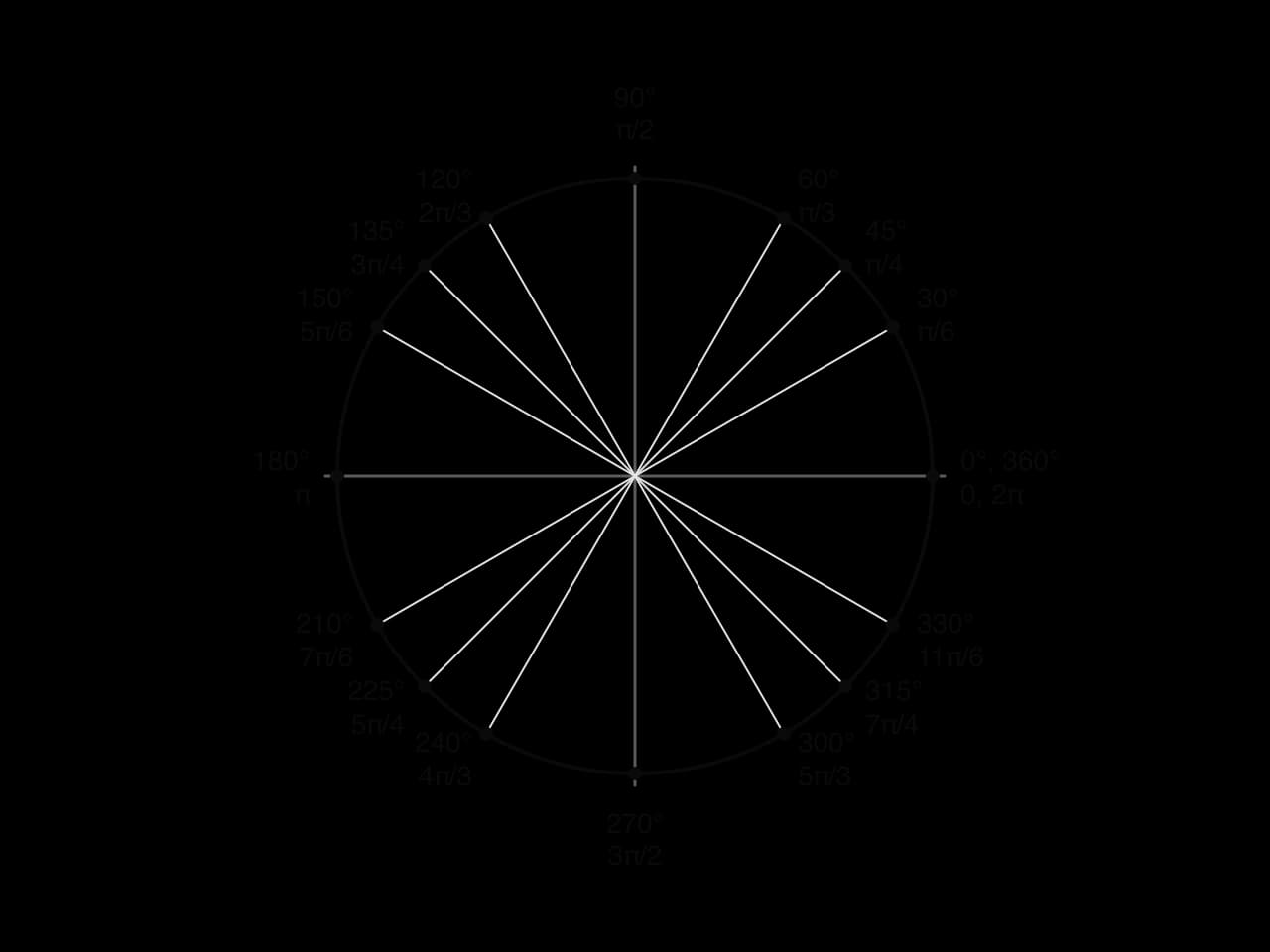 Circle with points every 30° and 45°, each labelled in degrees and radians: 30° π/6, 45° π/4, 60° π/3, 90° π/2, 120° 2π/3, 135° 3π/4, 150° 5π/6, 180° π, 210° 7π/6, 225° 5π/4, 240° 4π/3, 270° 3π/2, 300° 5π/3, 315° 7π/4, 330° 11π/6, 360° 2π.