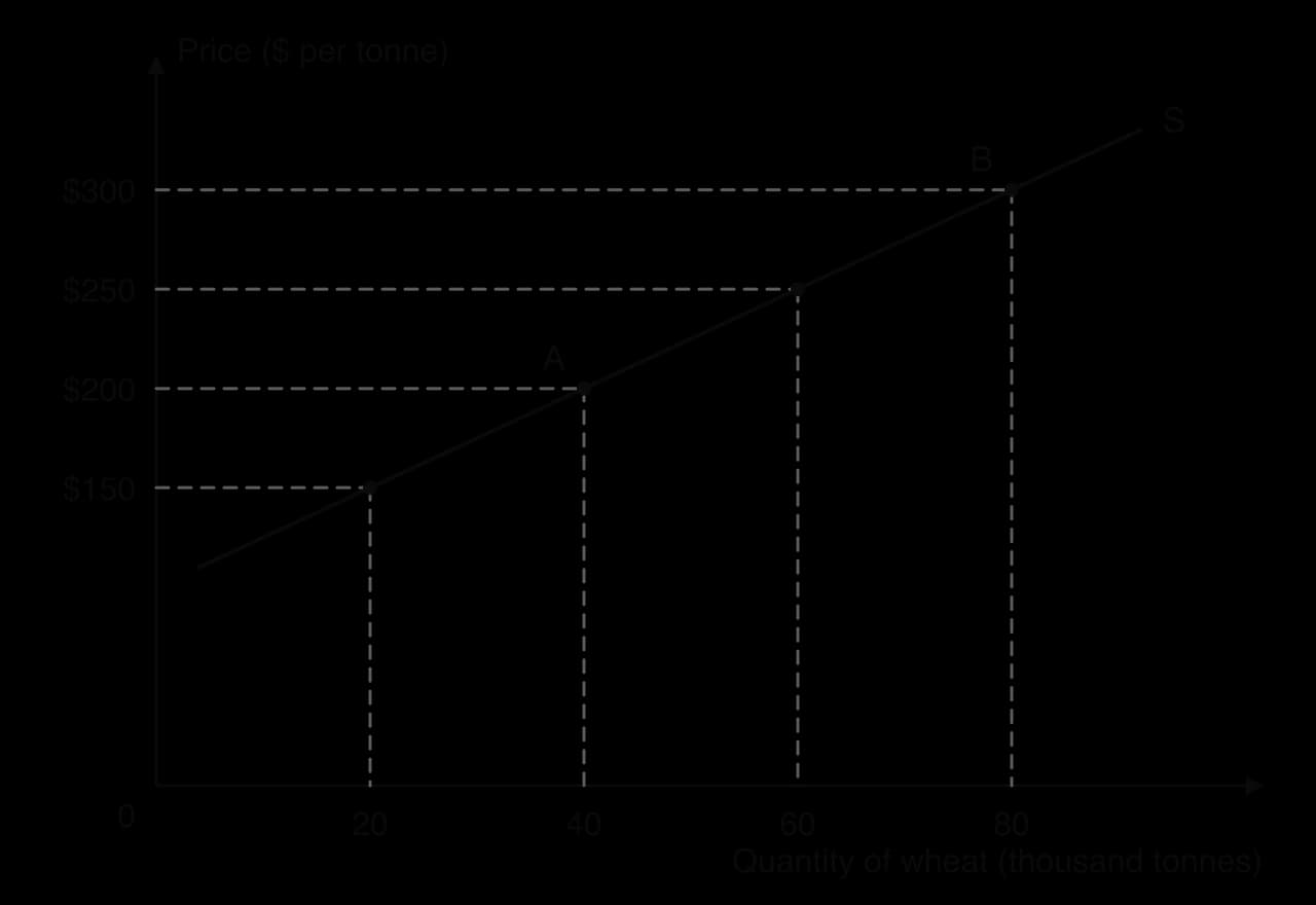 Upward-sloping supply curve S for wheat, Price ($ per tonne) against Quantity (thousand tonnes). Plotted points: $150 and 20, $200 and 40 (point A), $250 and 60, $300 and 80 (point B).
