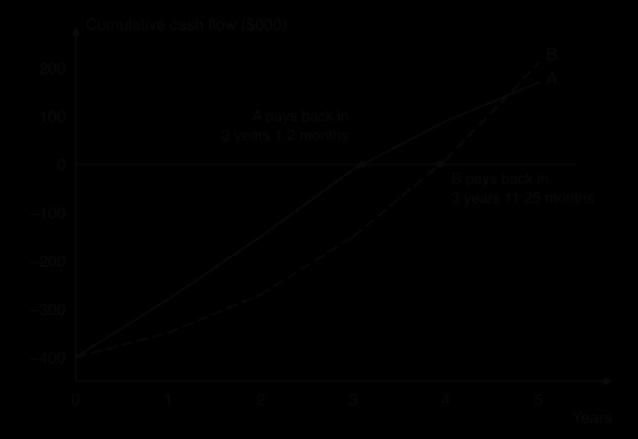 Cumulative cash flows of Projects A (solid) and B (dashed), each costing $400,000. A crosses zero at 3 years 1.2 months; B crosses later at 3 years 11.25 months but ends higher at 210 against A's 170 ($000) in year 5.