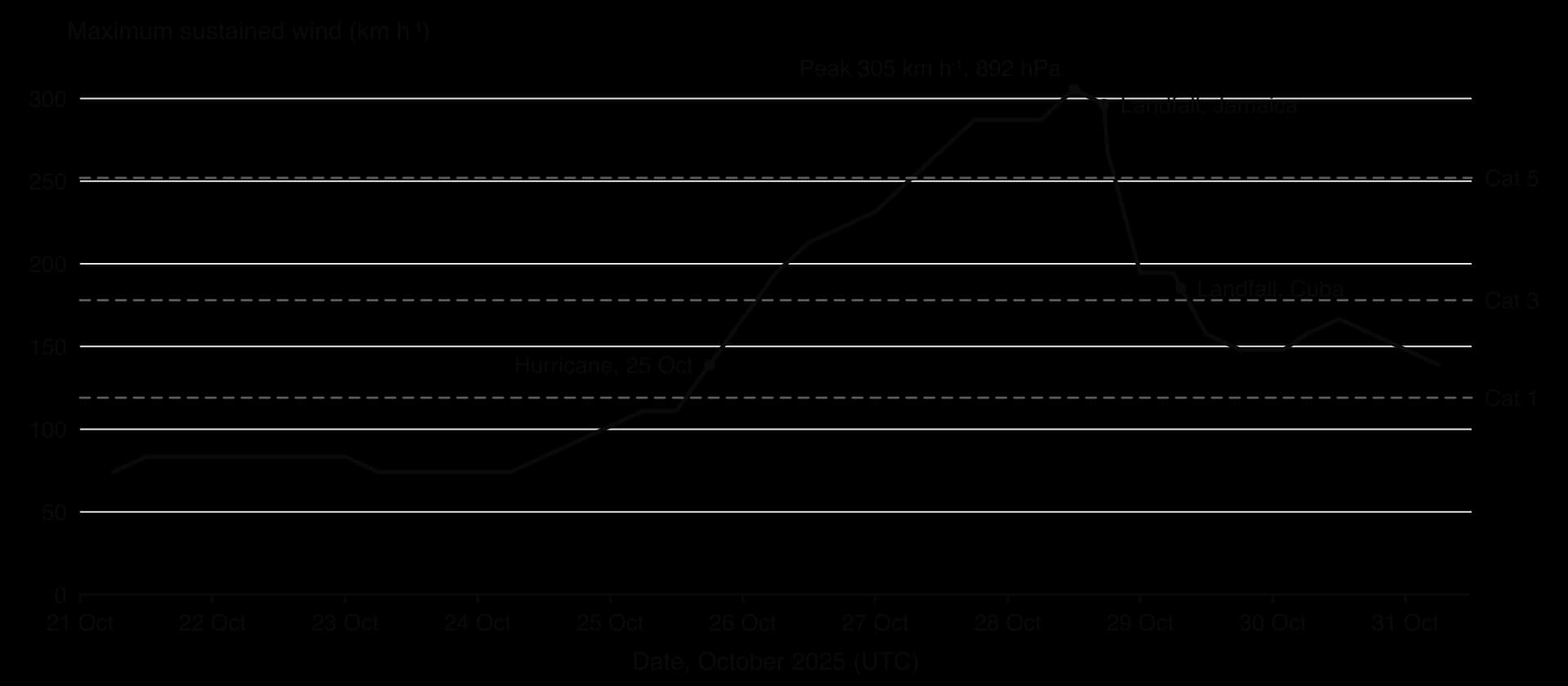 Line graph of Hurricane Melissa's maximum sustained wind, 21–31 October 2025: about 75–85 km/h until 24 October, rapid rise from 25 October to a peak of 305 km/h on 28 October (892 hPa), landfall in Jamaica at 296 km/h, then weakening to about 185 km/h at landfall in Cuba.
