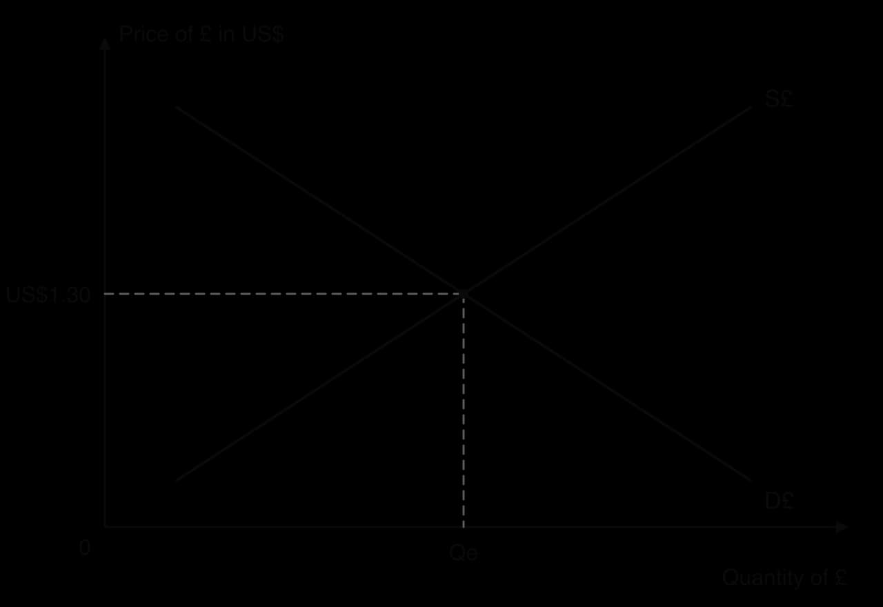 Exchange rate diagram: price of the pound in US dollars on the vertical axis, quantity of pounds on the horizontal. Downward-sloping demand for pounds D£ and upward-sloping supply S£ cross at an equilibrium rate of US$1.30 and quantity Qe.
