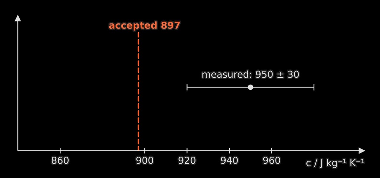 A horizontal scale of specific heat capacity from 840 to 1000 J kg⁻¹ K⁻¹. A measured value of 950 ± 30 is shown with an error bar from 920 to 980. An orange dashed vertical line marks the accepted value, 897, which lies outside the error bar.