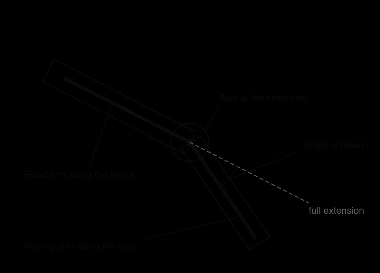 A bent leg with a goniometer at the knee: the pivot is over the knee joint, the fixed arm lies along the femur and the moving arm along the tibia. A dashed line continues the line of the thigh as full extension, and an arc marks the angle of flexion between it and the lower leg.