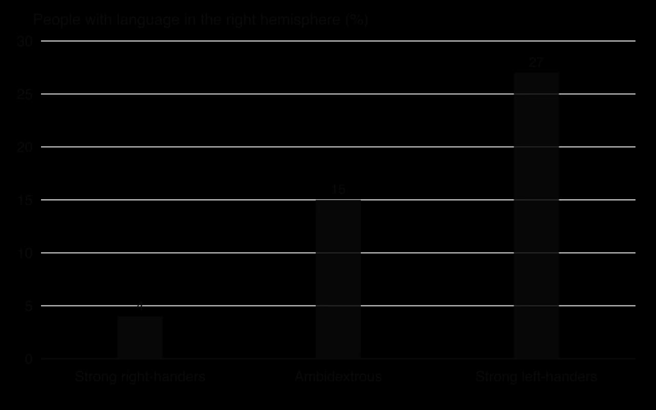 Column chart: percentage of people with right-hemisphere language dominance is 4% in strong right-handers, 15% in ambidextrous people and 27% in strong left-handers (Knecht et al., 2000, n = 326).