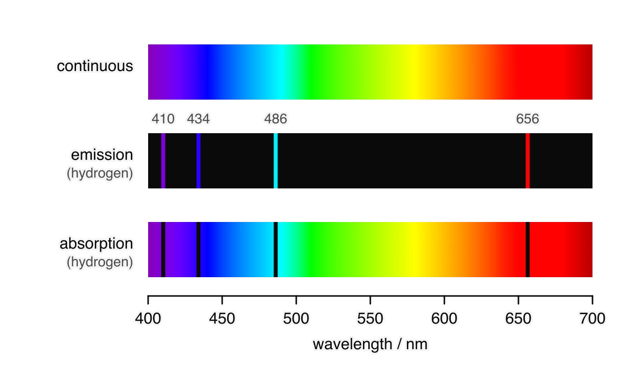 Three spectra from 400 to 700 nm. Continuous: an unbroken band of colour from violet to red. Emission spectrum of hydrogen: a black band with four bright lines at 410, 434, 486 and 656 nm. Absorption spectrum of hydrogen: a continuous band with four dark lines at the same wavelengths.