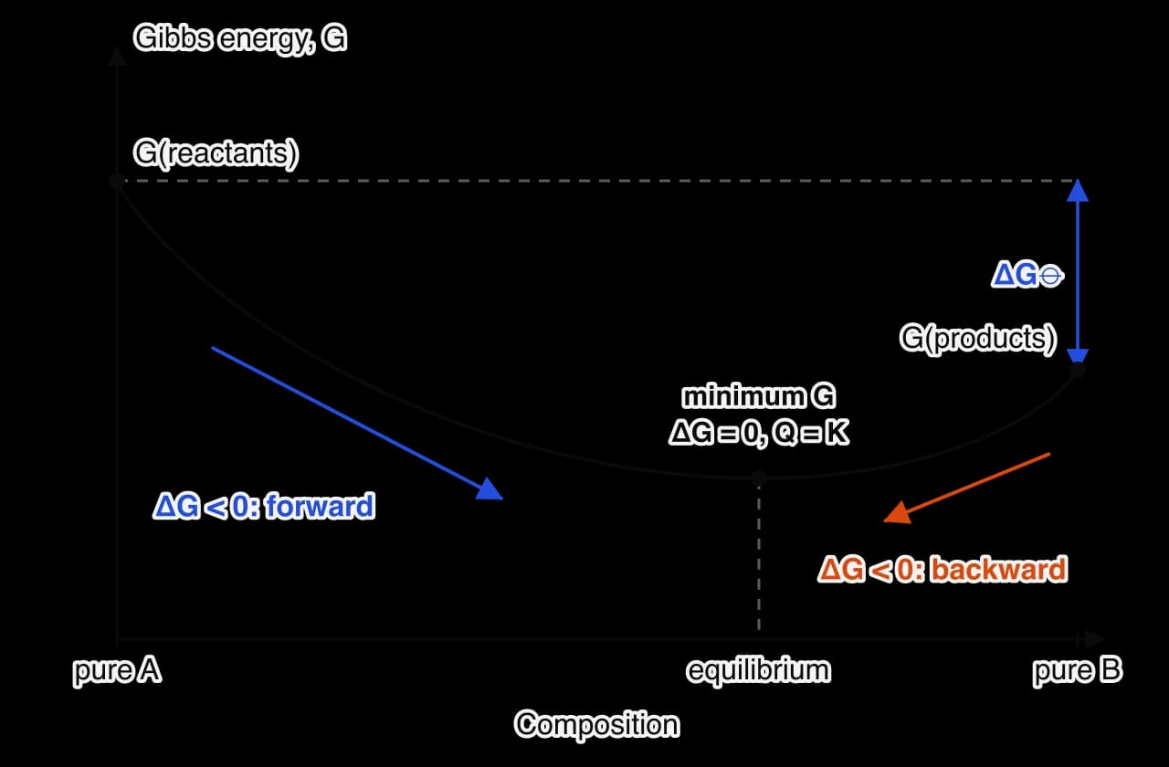 Gibbs energy of a reaction mixture against composition from pure A to pure B. The curve falls from G(reactants), reaches a minimum labelled equilibrium (ΔG = 0, Q = K) at about 67 % B, then rises to G(products). ΔG⦵ is the difference between G(products) and G(reactants).