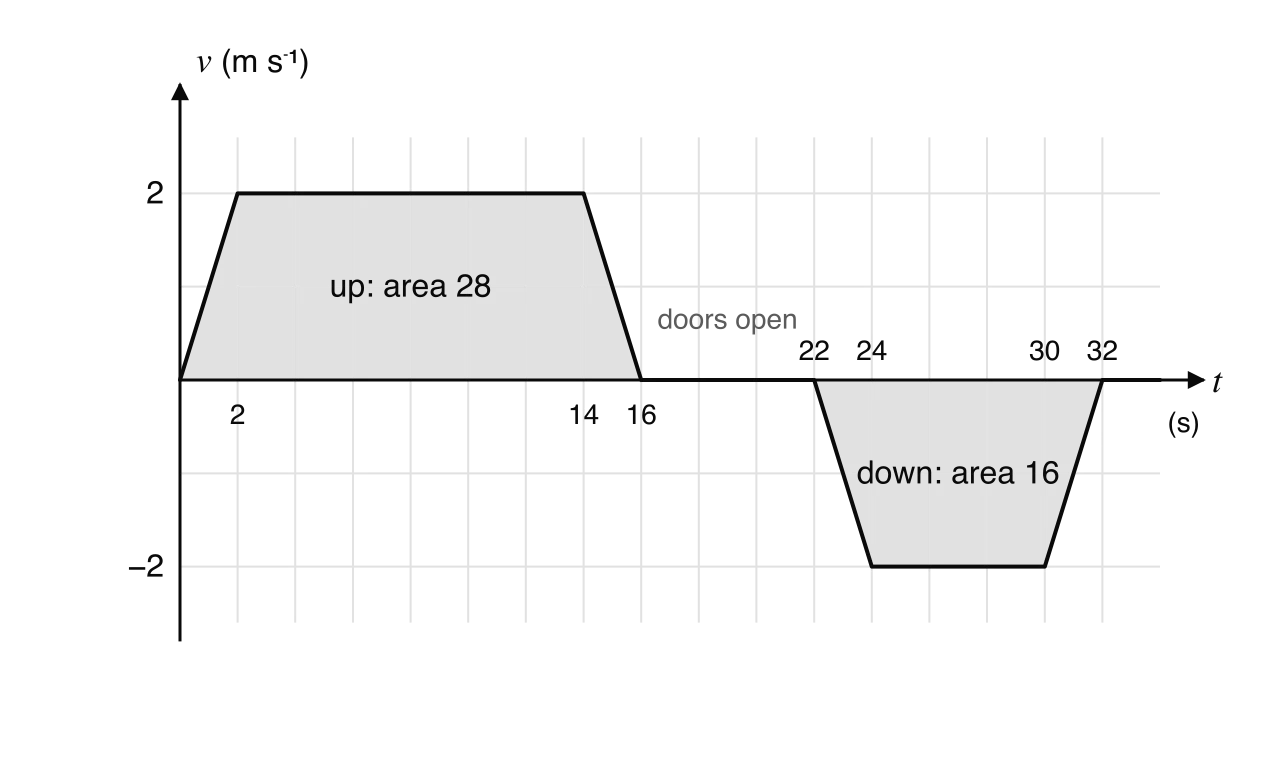 Lift velocity–time graph: v rises from 0 to 2 m/s over 0–2 s, stays at 2 until 14 s, falls to 0 at 16 s (area 28); zero from 16 to 22 s; falls to −2 at 24 s, stays at −2 until 30 s, returns to 0 at 32 s (area 16).