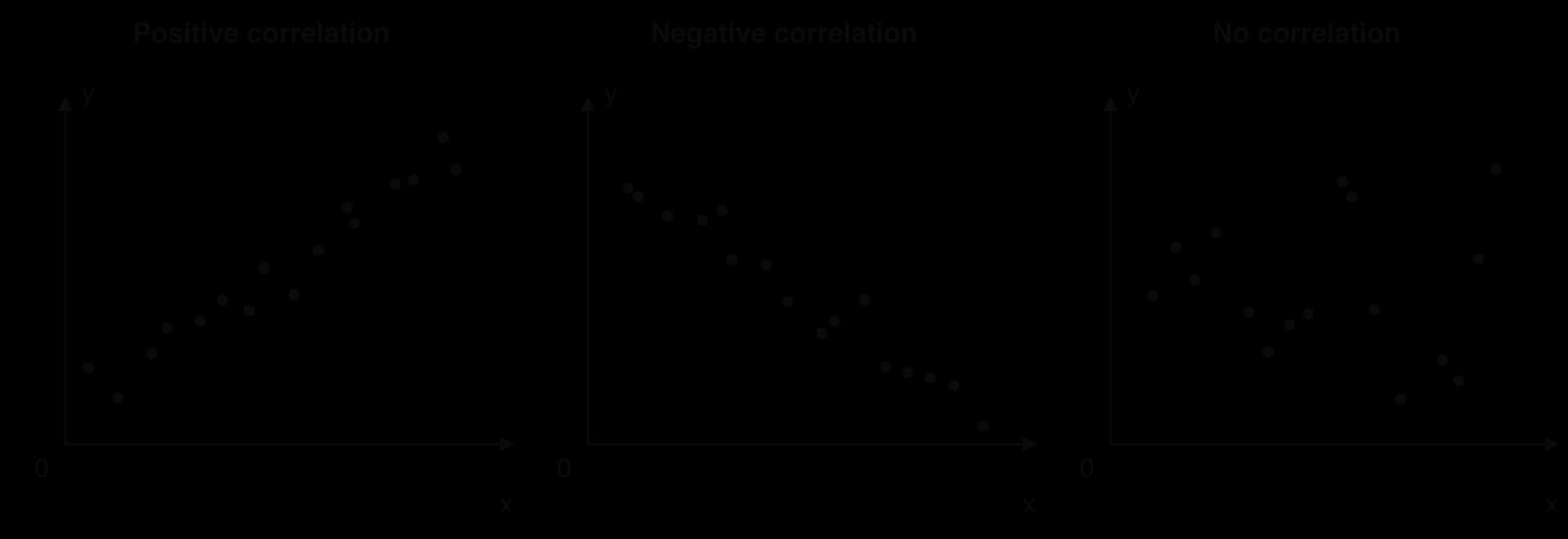 Three scatter diagrams of y against x. Positive correlation: points rise from bottom left to top right. Negative correlation: points fall from top left to bottom right. No correlation: points scattered with no pattern.