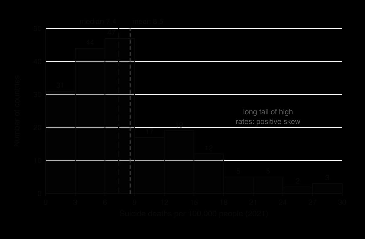 Histogram of suicide rates per 100,000 in 185 countries in 2021, in bins of 3: 31, 44, 47, 17, 19, 12, 5, 5, 2, 3. Peak at 6 to 9, long tail to the right; median 7.4 marked left of mean 8.5.