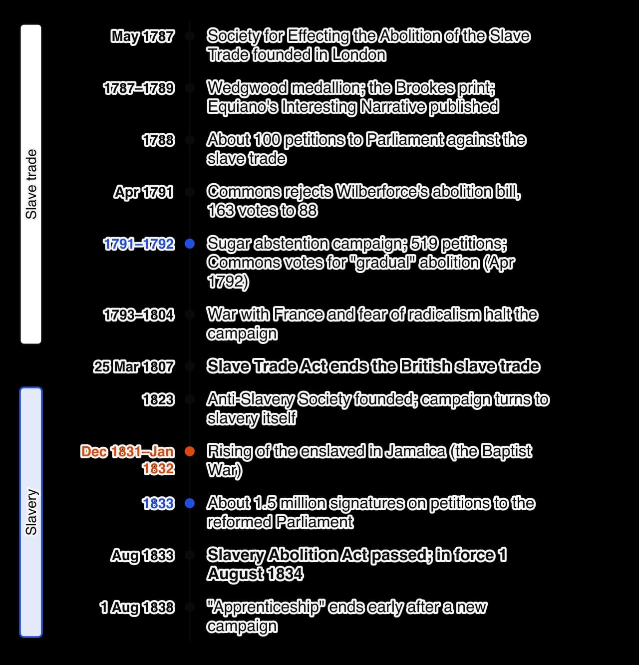 Vertical timeline of the British abolition campaign, 1787 to 1838: society founded 1787; medallion, Brookes print and Equiano 1787–1789; 100 petitions 1788; Commons rejects bill 1791; sugar abstention and 519 petitions 1791–1792; war halts campaign; Slave Trade Act 1807; Anti-Slavery Society 1823;…