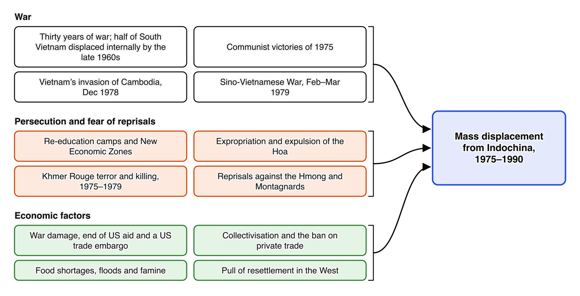 Three groups of conditions lead to mass displacement from Indochina. War: thirty years of war and internal displacement, the 1975 victories, the invasion of Cambodia, the Sino-Vietnamese War.