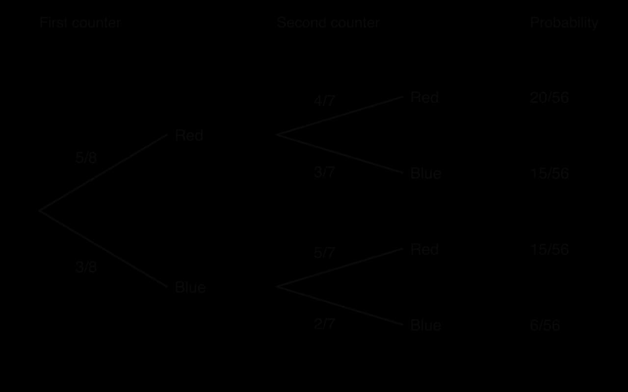 Tree diagram for two draws without replacement. First counter: Red 5/8, Blue 3/8. After red: Red 4/7, Blue 3/7. After blue: Red 5/7, Blue 2/7. Route probabilities: 20/56, 15/56, 15/56, 6/56.