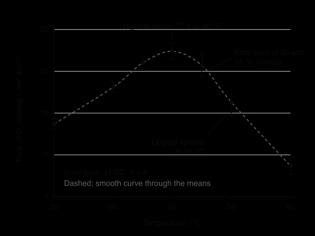 Scatter graph of mean rate of O₂ release (cm³ min⁻¹) against temperature (20–60 °C). Means rise from 8.7 at 20 °C to 17.4 at 40 °C, then fall to 3.7 at 60 °C. Error bars ±1 SD, n = 5; bars at 40 and 45 °C overlap; largest spread at 50 °C. Dashed smooth curve through the means.