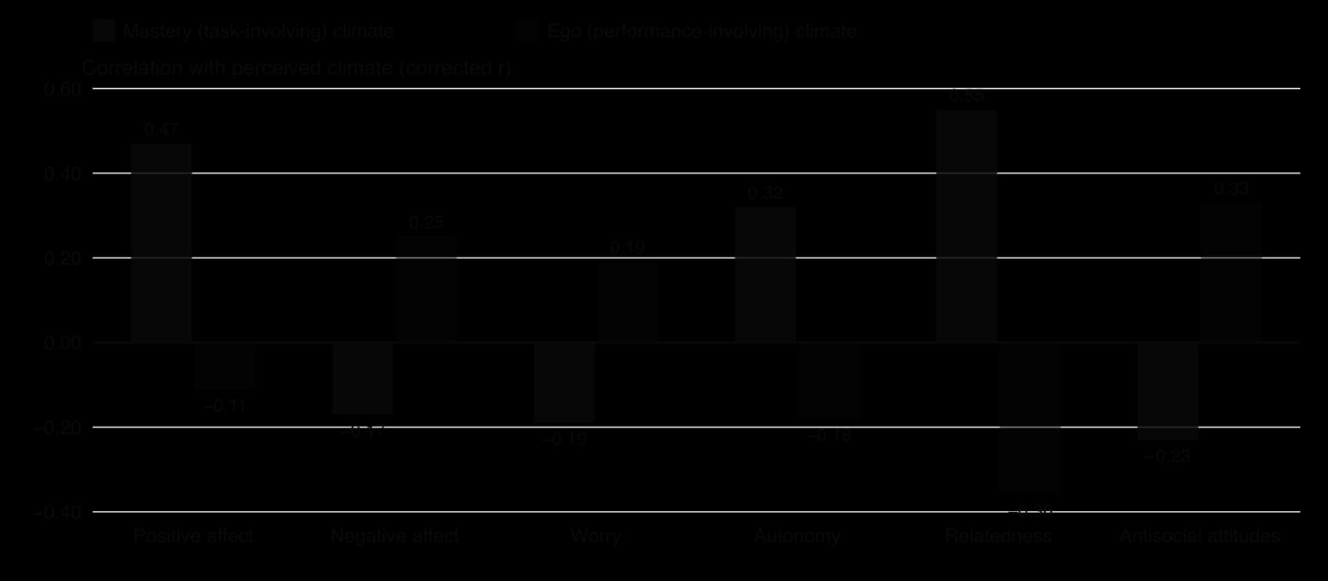 Column chart of corrected correlations. Mastery climate: positive affect 0.47, negative affect −0.17, worry −0.19, autonomy 0.32, relatedness 0.55, antisocial attitudes −0.23. Ego climate: −0.11, 0.25, 0.19, −0.18, −0.36, 0.33.