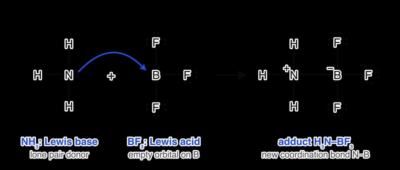Lewis formulas: ammonia (N with three H and one lone pair) plus boron trifluoride (B with three F, each F with three lone pairs, B with only six electrons). A blue curly arrow runs from the N lone pair to B. Product H3N–BF3 with a new N–B bond, a + formal charge on N and a − formal charge on B.