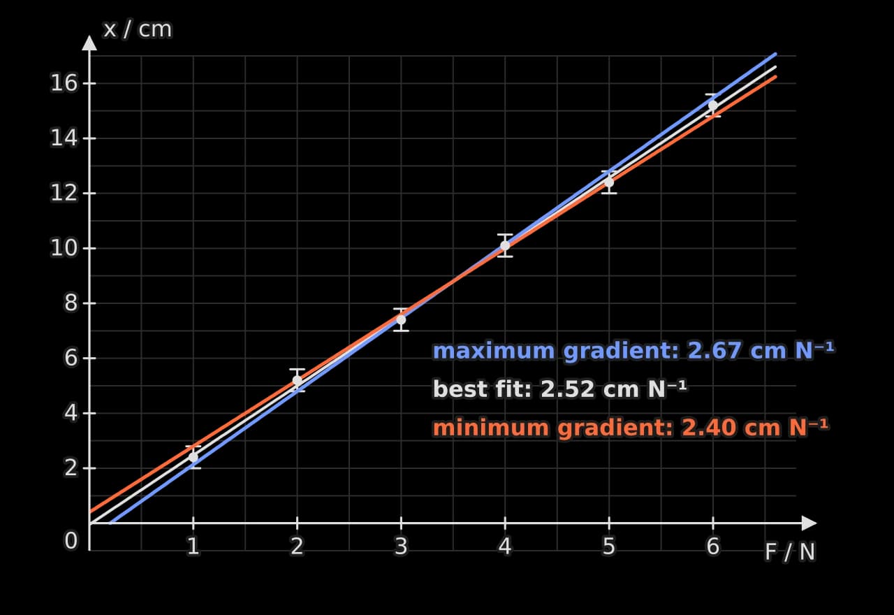 The same spring data with the best-fit line in black, a steeper blue maximum-gradient line (gradient 2.67 cm per N, intercept −0.53 cm) and a shallower orange minimum-gradient line (gradient 2.40 cm per N, intercept +0.40 cm). Both pass through every error bar.