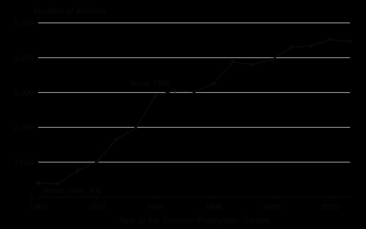 Line graph of athletes at each Summer Paralympics: 400 in Rome 1960, about 1,000 in 1972, 3,057 in Seoul 1988, 3,881 in 2000, 4,302 in London 2012, 4,520 in Tokyo 2020 and 4,463 in Paris 2024.