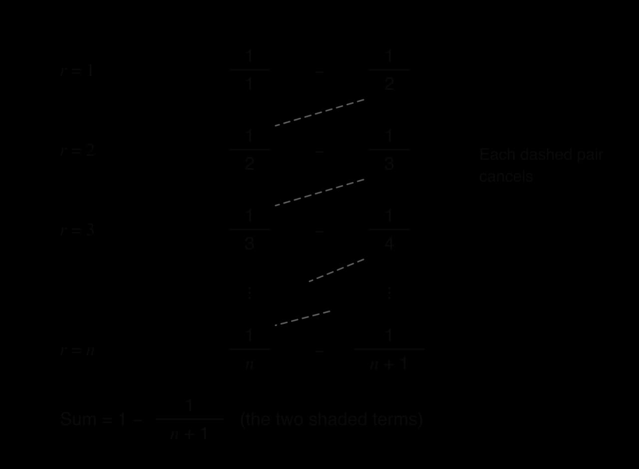 Telescoping sum of 1/r − 1/(r + 1) written row by row: 1/1 − 1/2, 1/2 − 1/3, 1/3 − 1/4, dots, 1/n − 1/(n + 1). Dashed lines join each pair that cancels. The shaded first term 1 and last term 1/(n + 1) remain, so the sum is 1 − 1/(n + 1).