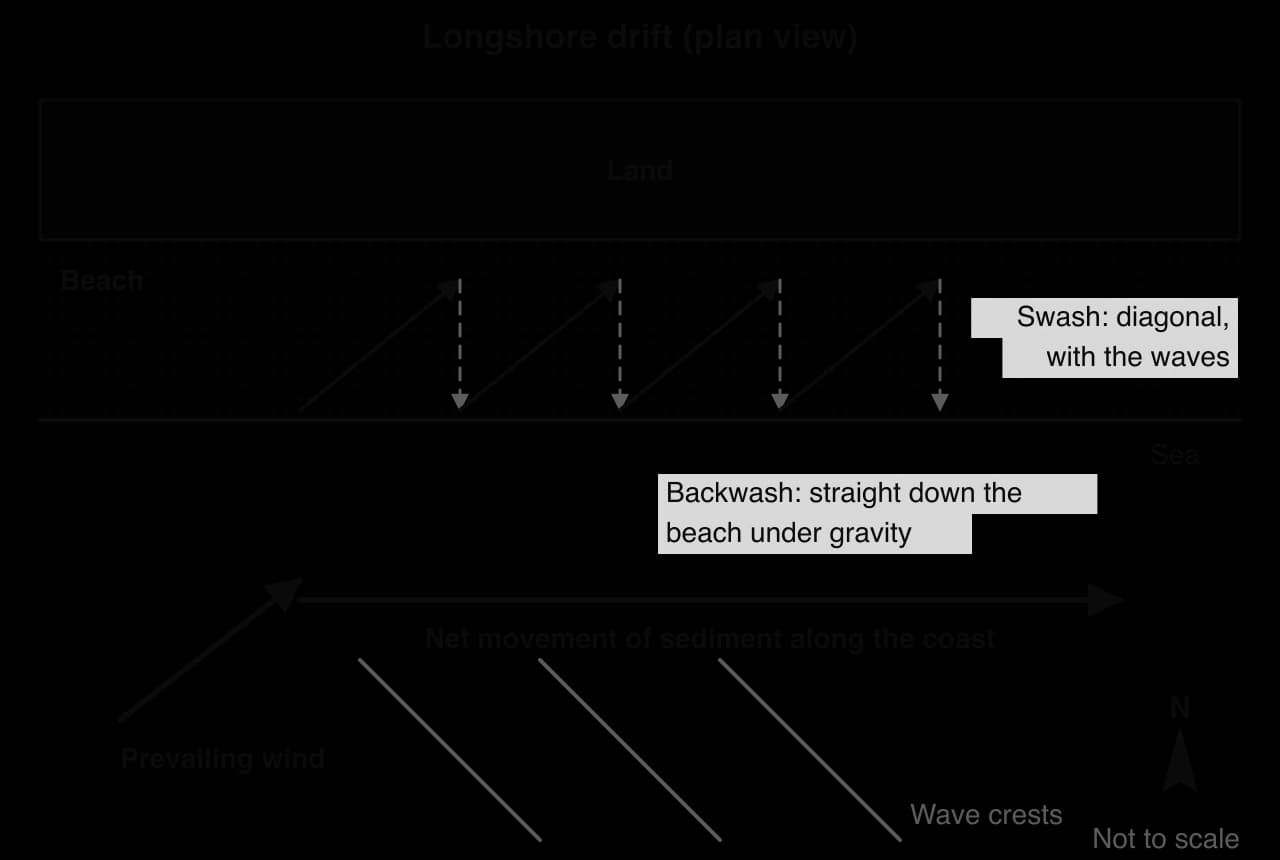 Plan view of a beach: the prevailing wind blows from the south-west, wave crests approach at an angle, swash moves sediment diagonally up the beach and backwash returns it straight down under gravity, giving a zig-zag and a net movement along the coast to the east.