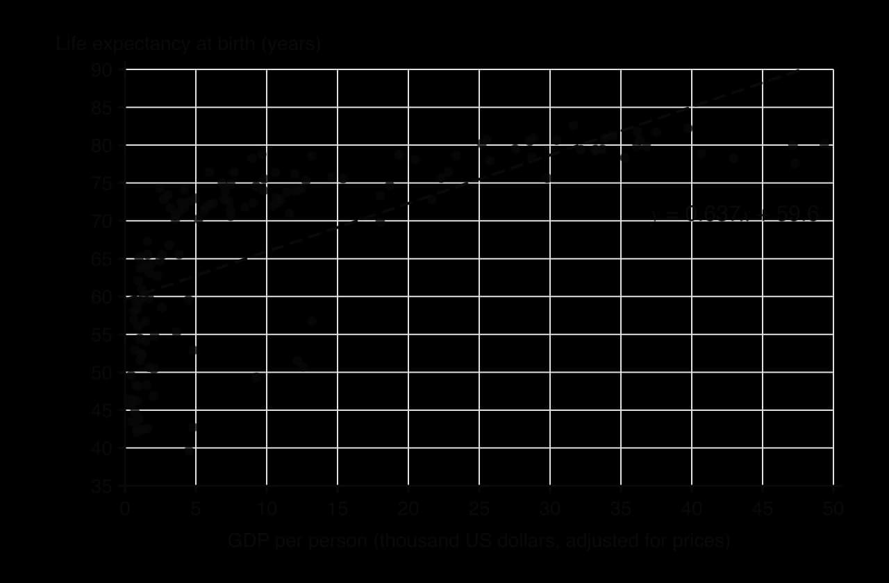 142 countries in 2007: GDP per person in thousand US dollars (0 to 50) across, life expectancy in years (35 to 90) up. Life expectancy rises steeply at low GDP, then levels off near 75–82 years. The dashed line y = 0.637x + 59.6 is too high at both ends and too low in the middle.
