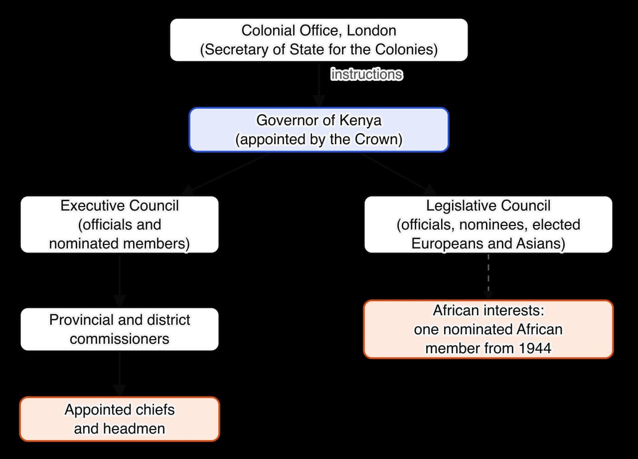 Flow chart of colonial government in Kenya around 1945. The Colonial Office in London instructs the Governor. The Governor is advised by the Executive Council and presides over the Legislative Council, which held officials, nominated members and elected European and Asian members, and from 1944…