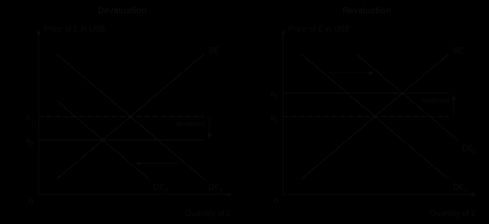 Two exchange rate diagrams. Left, devaluation: demand for pounds falls from D£1 to D£2 and the official rate is lowered from e1 to e2. Right, revaluation: demand rises from D£1 to D£2 and the official rate is raised from e1 to e2.