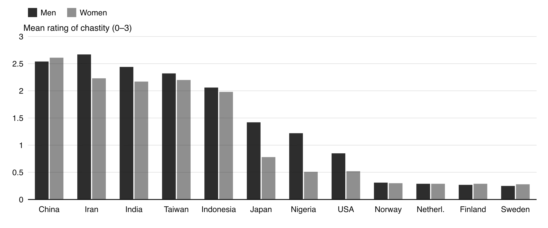 Grouped columns of mean rating (0–3) of chastity, men vs women: China 2.54/2.61, Iran 2.67/2.23, India 2.44/2.17, Taiwan 2.32/2.20, Japan 1.42/0.78, Nigeria 1.22/0.51, USA 0.85/0.52, Norway, Netherlands, Finland, Sweden all about 0.3.