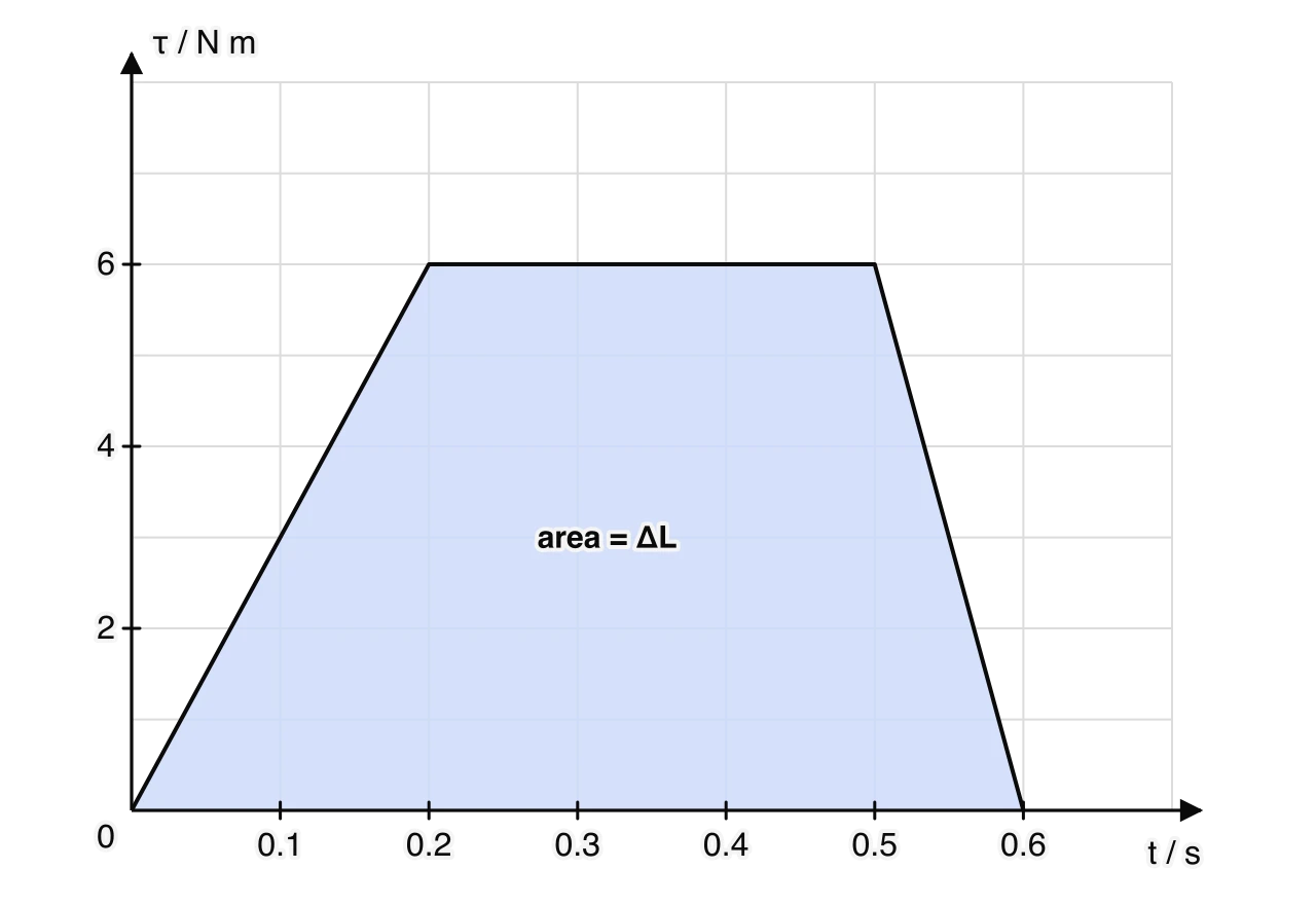 Graph of torque τ in N m against time t in s. The torque rises linearly from 0 to 6 N m over 0.2 s, stays at 6 N m until 0.5 s, then falls linearly to 0 at 0.6 s. The area under the graph is shaded and labelled area = ΔL.