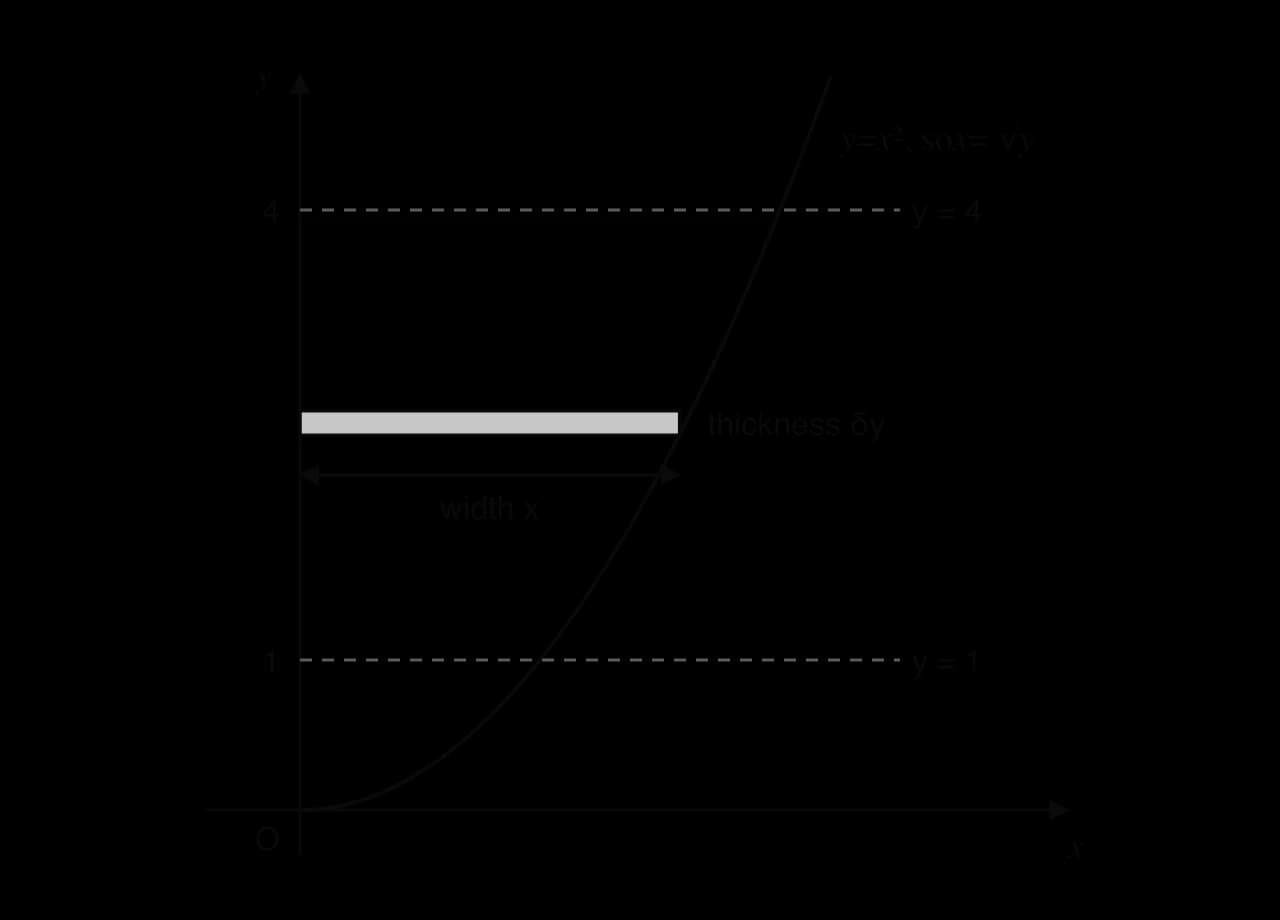 Graph of y = x² for x ≥ 0. The region between the curve, the y-axis and the lines y = 1 and y = 4 is shaded, with a thin horizontal strip of width x = √y and thickness δy drawn across it.
