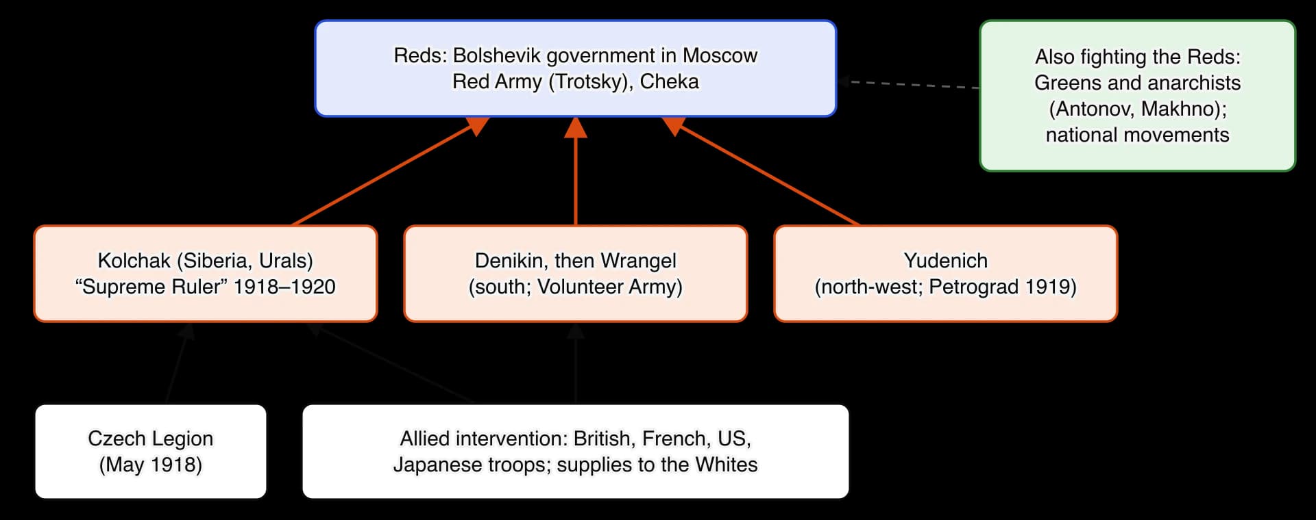 Diagram of the sides in the Russian Civil War. The Reds held Moscow with the Red Army and the Cheka. White armies attacked from three directions: Kolchak in Siberia, Denikin and later Wrangel in the south, and Yudenich in the north-west.