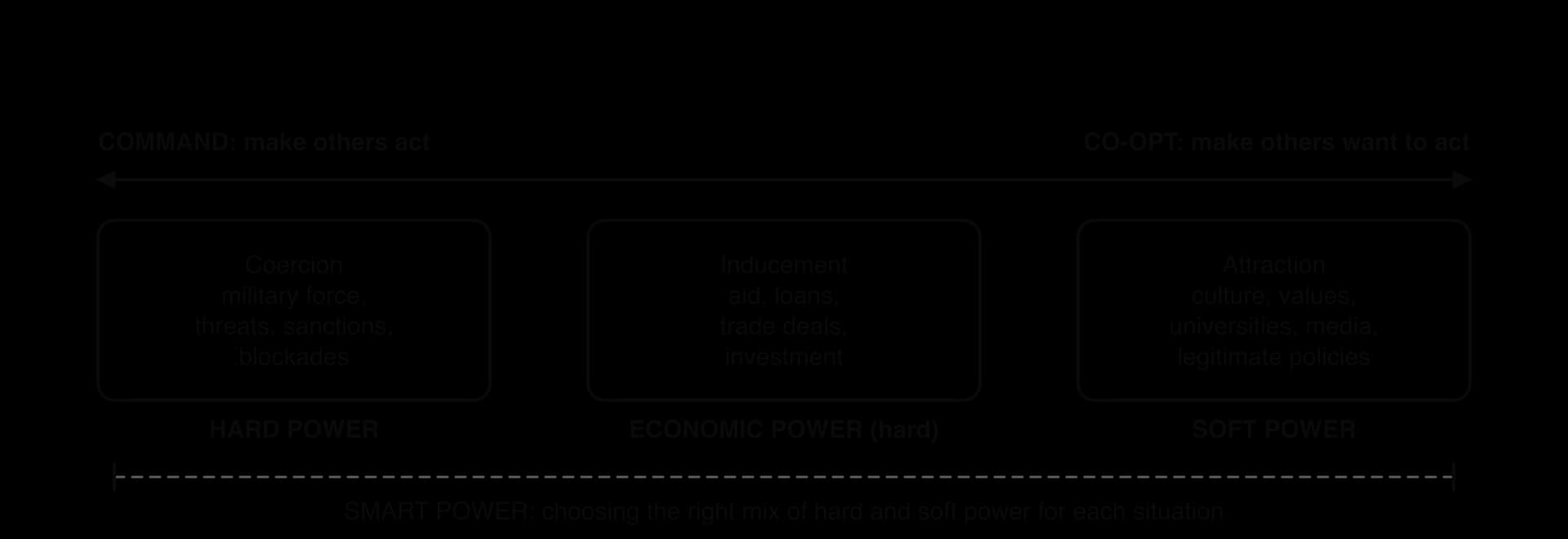 Spectrum from command to co-opt: coercion (military force, threats, sanctions, blockades) as hard power; inducement (aid, loans, trade deals, investment) as economic hard power; attraction (culture, values, universities, legitimate policies) as soft power; smart power spans all.