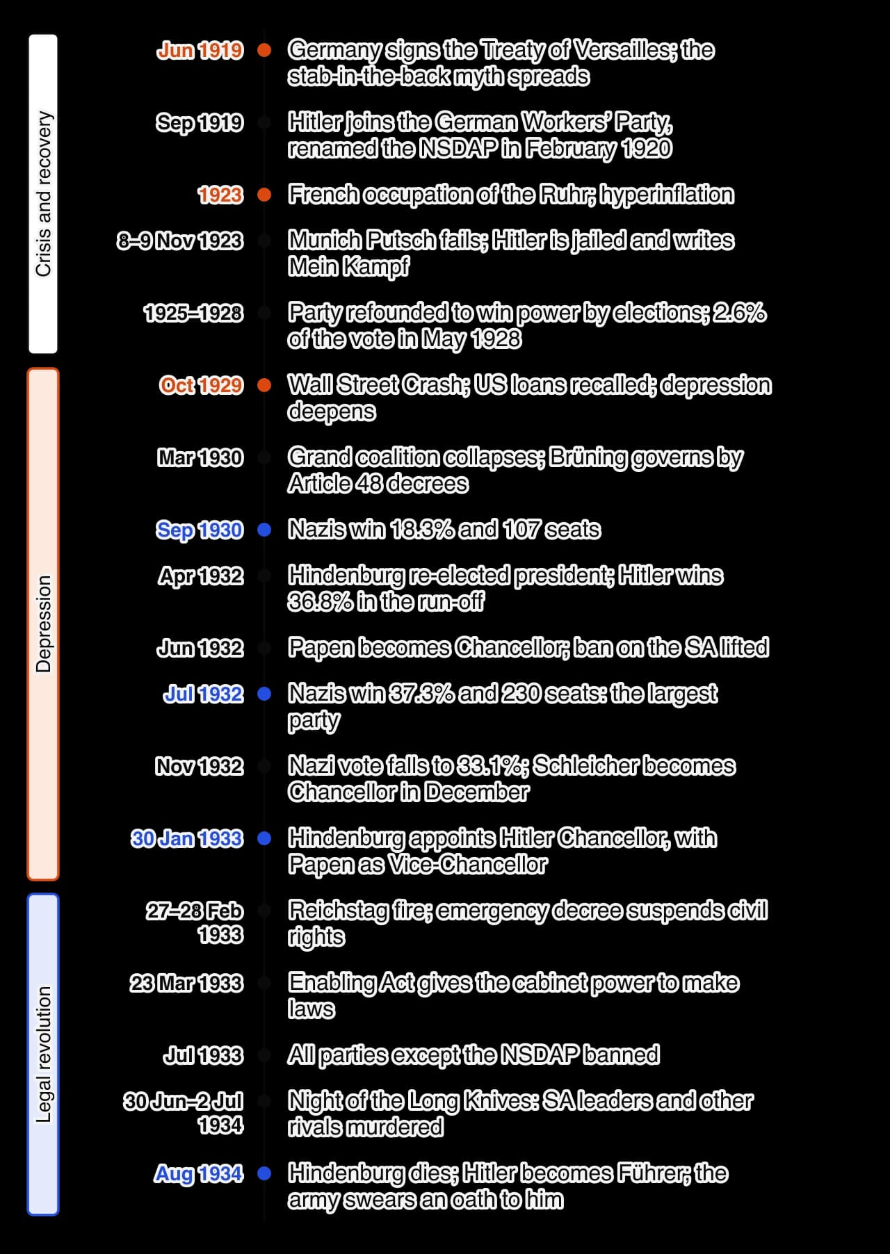 Vertical timeline of Hitler’s rise, 1919–1934, in three phases. Crisis and recovery: Versailles 1919, NSDAP founded 1920, hyperinflation 1923, Munich Putsch November 1923, 2.6 per cent in 1928.