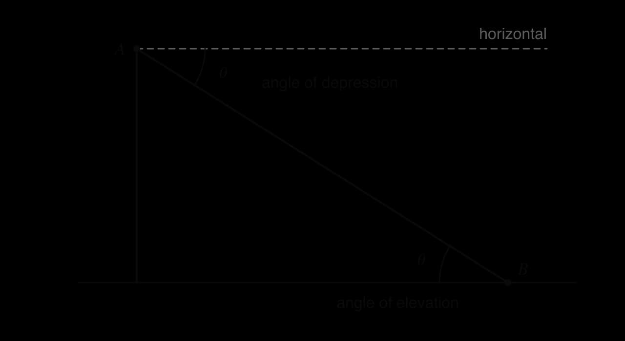 A vertical cliff with observer A at the top and a boat B on the sea. A dashed horizontal line runs from A. The line of sight AB makes angle θ below the horizontal at A, labelled angle of depression, and angle θ above the sea at B, labelled angle of elevation.
