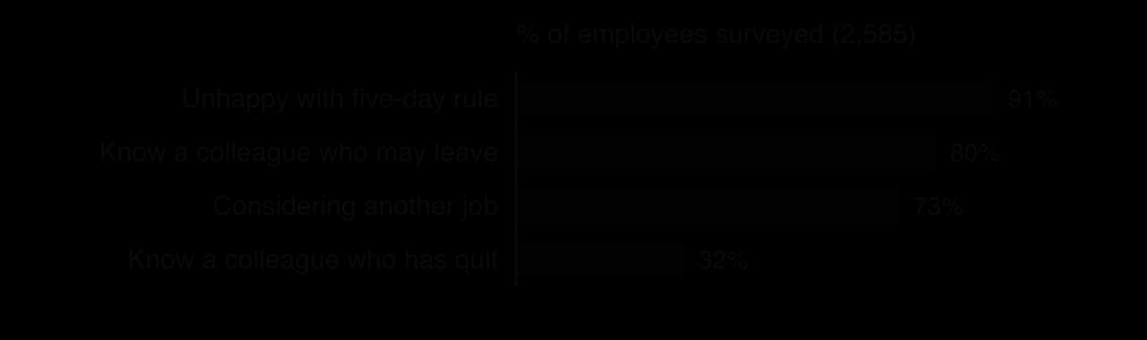 Bar chart of a Blind survey of 2,585 Amazon employees in September 2024: 91% unhappy with the five-day office rule, 80% know a colleague who may leave, 73% considering another job, 32% know a colleague who has quit.