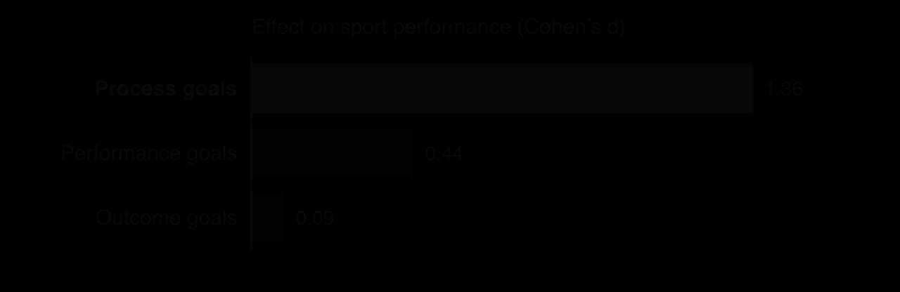Bar chart of the effect of goal types on sport performance (Cohen’s d): process goals 1.36, performance goals 0.44, outcome goals 0.09.