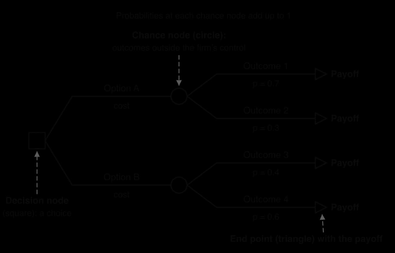 Anatomy of a decision tree: a square decision node with options A and B and their costs; each leads to a circular chance node with two outcomes and probabilities (0.7 and 0.3; 0.4 and 0.6); each outcome ends in a triangle with its payoff.