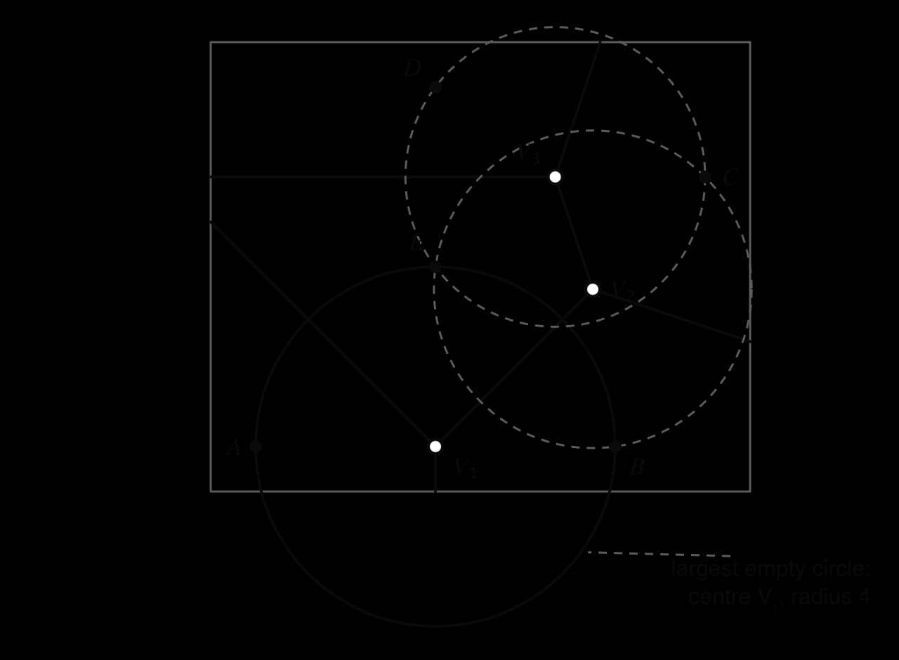 Voronoi diagram of A(1, 1), B(9, 1), C(11, 7), D(5, 9), E(5, 5) in a 12 by 10 rectangle. Empty circles at V₁(5, 1) radius 4 through A, B, E; V₂(8.5, 4.5) radius 3.54 through B, C, E; V₃(7.7, 7) radius 3.33 through C, D, E.