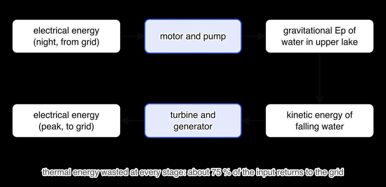 Energy chain for a pumped-storage station. Electrical energy from the grid at night drives a motor and pump, which gives water gravitational potential energy in the upper lake.