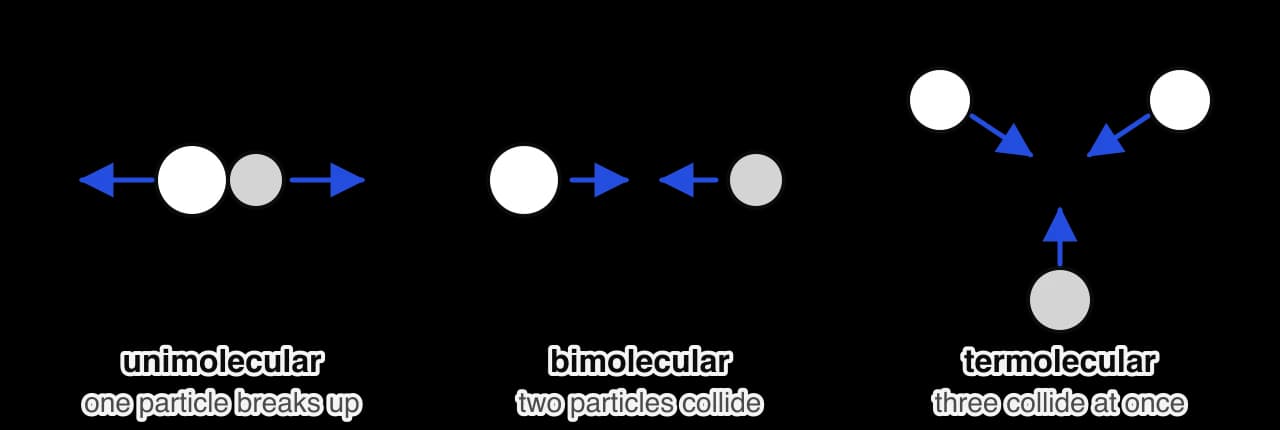 Three panels. Unimolecular: one molecule of two joined atoms with arrows pointing apart, as it breaks up. Bimolecular: two particles moving towards each other. Termolecular: three particles moving towards one point at the same time.