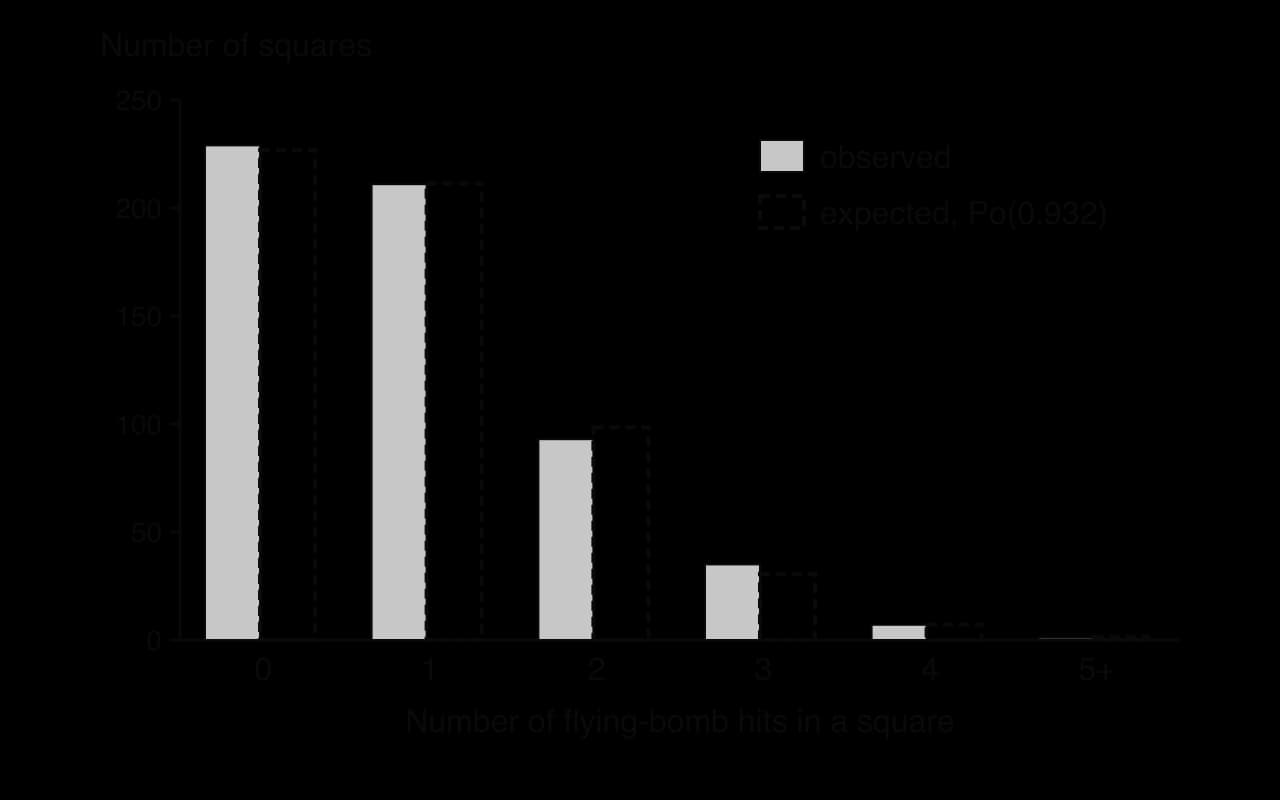 Paired bar chart for 576 squares of south London: observed numbers of squares with 0, 1, 2, 3, 4 and 5+ flying-bomb hits (229, 211, 93, 35, 7, 1) beside the Po(0.932) expected numbers (226.7, 211.4, 98.5, 30.6, 7.1, 1.6).