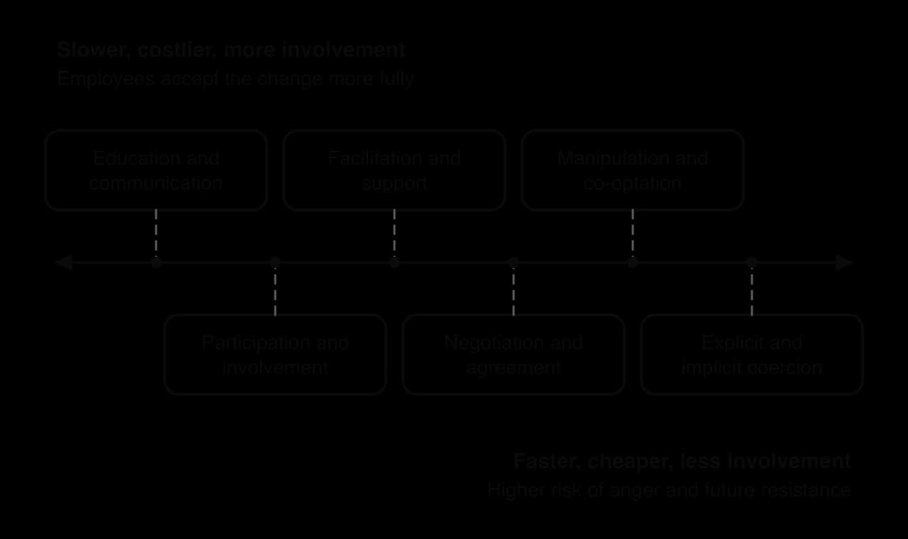 Kotter and Schlesinger's six approaches on a double-headed arrow: education and communication, participation and involvement, facilitation and support, negotiation and agreement, manipulation and co-optation, explicit and implicit coercion, from slower and more involving to faster and riskier.