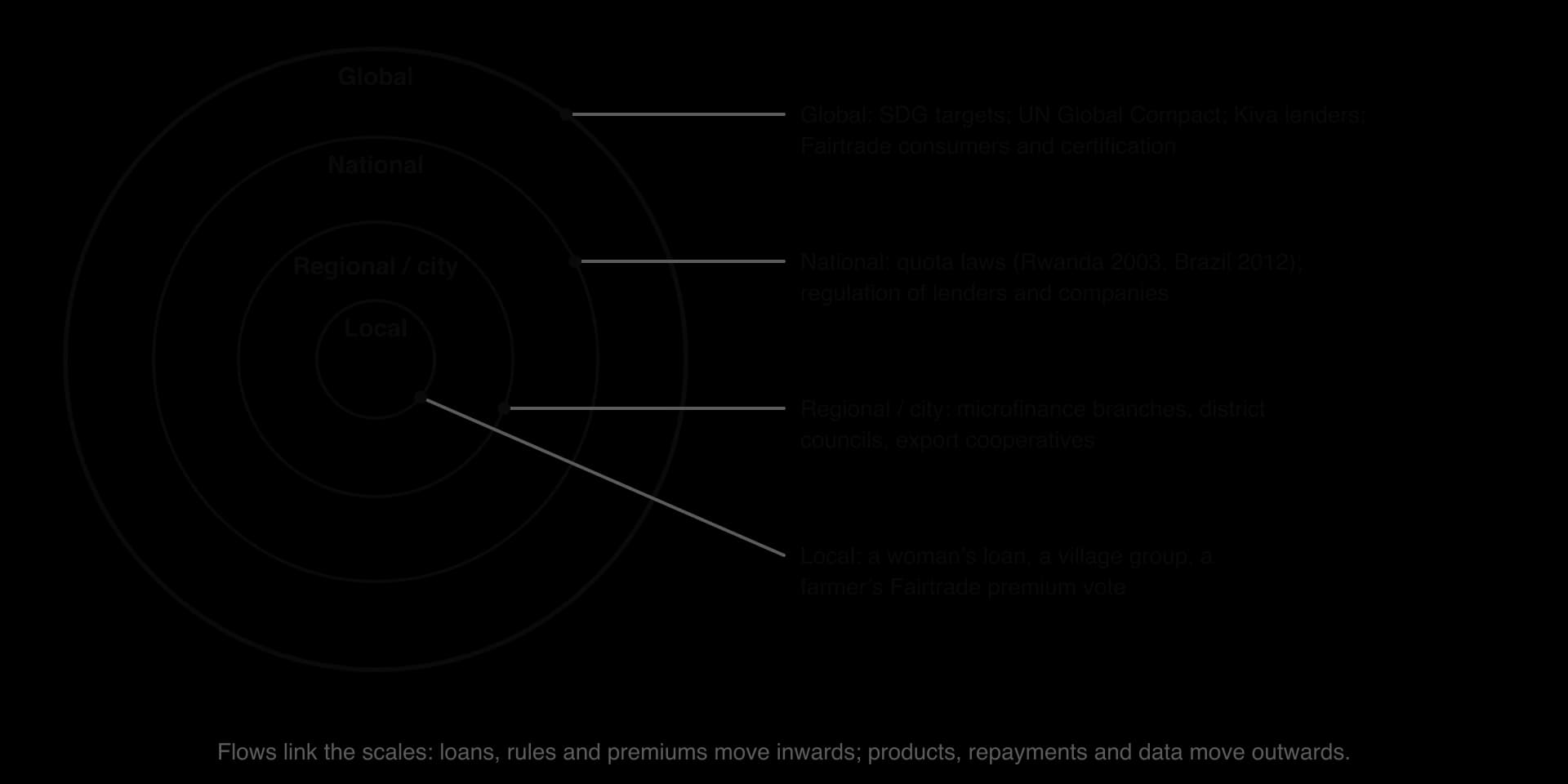 Nested circles for local, regional or city, national and global scales, each with examples: a woman's loan; microfinance branches; quota laws in Rwanda 2003 and Brazil 2012; SDG targets, UN Global Compact, Kiva lenders, Fairtrade consumers.