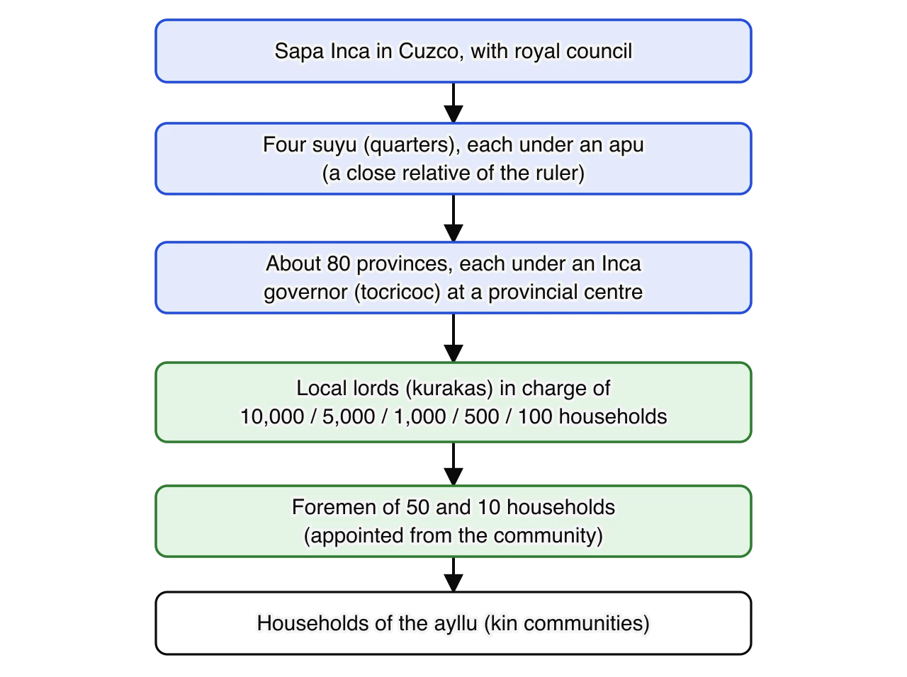 Diagram of Inca administration from top to bottom: the Sapa Inca in Cuzco; four suyu under an apu; about 80 provinces under Inca governors; local lords (kurakas) over 10,000, 5,000, 1,000, 500 and 100 households; foremen over 50 and 10 households; and the households of the ayllu.