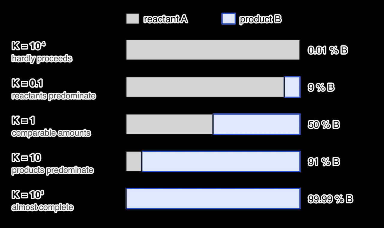 Five horizontal bars showing the equilibrium composition of A ⇌ B. K = 10⁻⁴ (hardly proceeds): 0.01 % B; K = 0.1: 9 % B; K = 1: 50 % B; K = 10: 91 % B; K = 10⁴: 99.99 % B. Grey is reactant A, blue is product B.